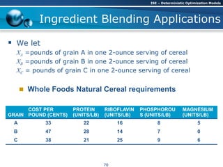 Ingredient Blending Applications
 We let
XA =pounds of grain A in one 2-ounce serving of cereal
XB =pounds of grain B in one 2-ounce serving of cereal
XC = pounds of grain C in one 2-ounce serving of cereal
GRAIN
COST PER
POUND (CENTS)
PROTEIN
(UNITS/LB)
RIBOFLAVIN
(UNITS/LB)
PHOSPHOROU
S (UNITS/LB)
MAGNESIUM
(UNITS/LB)
A 33 22 16 8 5
B 47 28 14 7 0
C 38 21 25 9 6
 Whole Foods Natural Cereal requirements
ISE – Deterministic Optimization Models
70
 