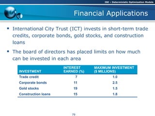 Financial Applications
 International City Trust (ICT) invests in short-term trade
credits, corporate bonds, gold stocks, and construction
loans
 The board of directors has placed limits on how much
can be invested in each area
INVESTMENT
INTEREST
EARNED (%)
MAXIMUM INVESTMENT
($ MILLIONS)
Trade credit 7 1.0
Corporate bonds 11 2.5
Gold stocks 19 1.5
Construction loans 15 1.8
ISE – Deterministic Optimization Models
79
 