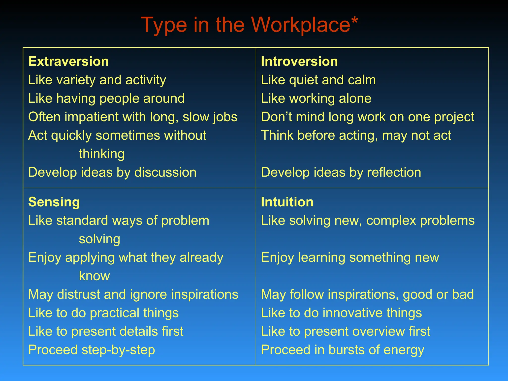 Type in the Workplace*
Extraversion
Like variety and activity
Like having people around
Often impatient with long, slow jobs
Act quickly sometimes without
thinking
Develop ideas by discussion
Introversion
Like quiet and calm
Like working alone
Don’t mind long work on one project
Think before acting, may not act
Develop ideas by reflection
Sensing
Like standard ways of problem
solving
Enjoy applying what they already
know
May distrust and ignore inspirations
Like to do practical things
Like to present details first
Proceed step-by-step
Intuition
Like solving new, complex problems
Enjoy learning something new
May follow inspirations, good or bad
Like to do innovative things
Like to present overview first
Proceed in bursts of energy
 