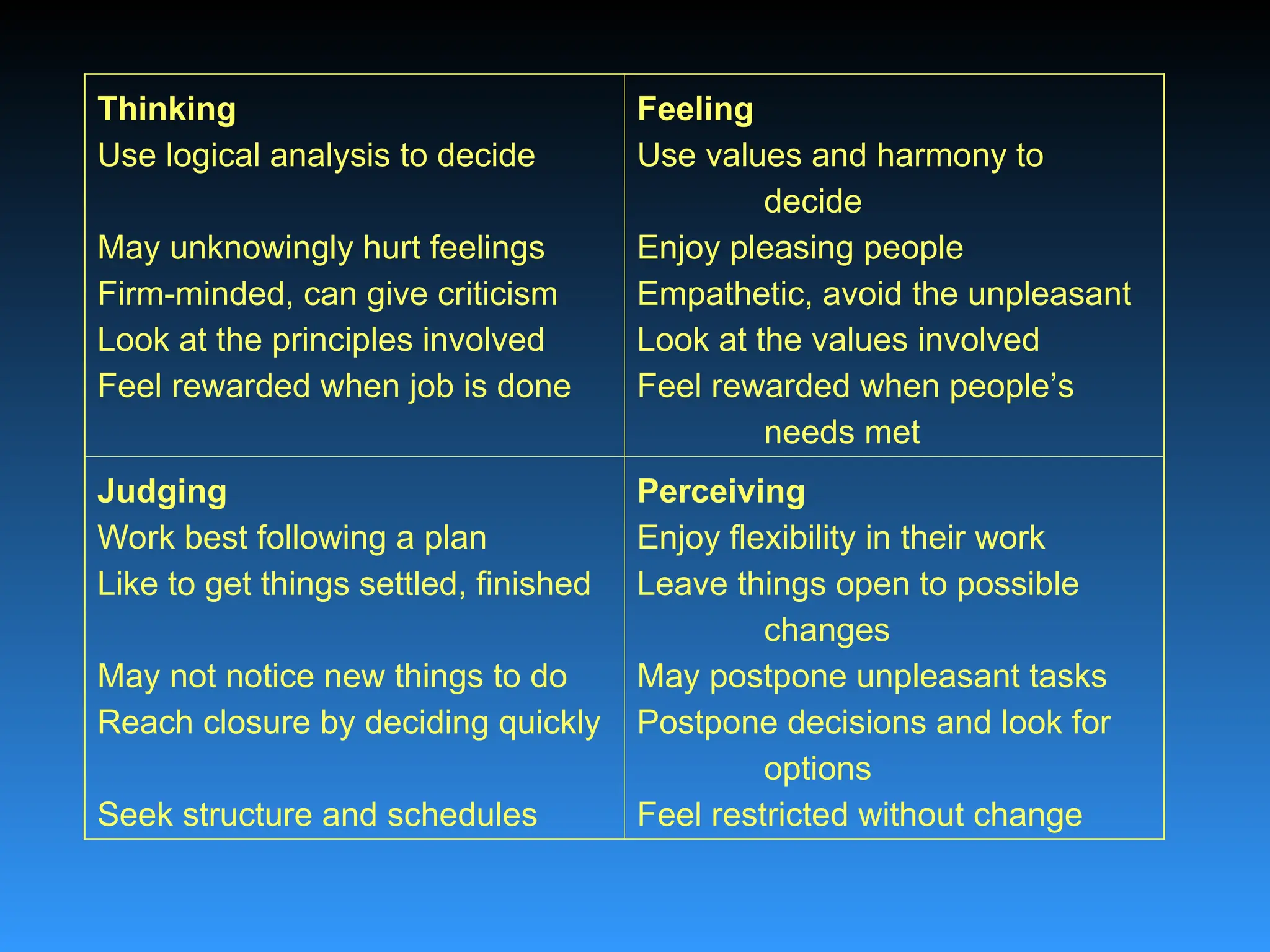 Thinking
Use logical analysis to decide
May unknowingly hurt feelings
Firm-minded, can give criticism
Look at the principles involved
Feel rewarded when job is done
Feeling
Use values and harmony to
decide
Enjoy pleasing people
Empathetic, avoid the unpleasant
Look at the values involved
Feel rewarded when people’s
needs met
Judging
Work best following a plan
Like to get things settled, finished
May not notice new things to do
Reach closure by deciding quickly
Seek structure and schedules
Perceiving
Enjoy flexibility in their work
Leave things open to possible
changes
May postpone unpleasant tasks
Postpone decisions and look for
options
Feel restricted without change
 
