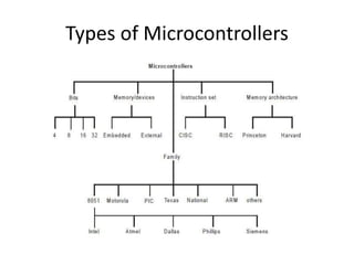 Microcontroller | PPTX | Computer Peripherals | Computing