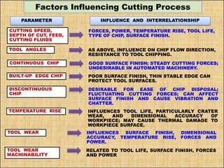 Factors Influencing Cutting Process
PARAMETER INFLUENCE AND INTERRELATIONSHIP
CUTTING SPEED,
DEPTH OF CUT, FEED,
CUTTING FLUIDS
FORCES, POWER, TEMPERATURE RISE, TOOL LIFE,
TYPE OF CHIP, SURFACE FINISH.
TOOL ANGLES AS ABOVE, INFLUENCE ON CHIP FLOW DIRECTION,
RESISTANCE TO TOOL CHIPPING.
CONTINUOUS CHIP GOOD SURFACE FINISH; STEADY CUTTING FORCES;
UNDESIRABLE IN AUTOMATED MACHINERY.
BUILT-UP EDGE CHIP POOR SURFACE FINISH, THIN STABLE EDGE CAN
PROTECT TOOL SURFACES.
DISCONTINUOUS
CHIP
DESIRABLE FOR EASE OF CHIP DISPOSAL;
FLUCTUATING CUTTING FORCES; CAN AFFECT
SURFACE FINISH AND CAUSE VIBRATION AND
CHATTER.
TEMPERATURE RISE INFLUENCES TOOL LIFE, PARTICULARLY CRATER
WEAR, AND DIMENSIONAL ACCURACY OF
WORKPIECE; MAY CAUSE THERMAL DAMAGE TO
WORKPIECE SURFACE.
TOOL WEAR INFLUENCES SURFACE FINISH, DIMENSIONAL
ACCURACY, TEMPERATURE RISE, FORCES AND
POWER.
TOOL WEAR
MACHINABILITY
RELATED TO TOOL LIFE, SURFACE FINISH, FORCES
AND POWER
 