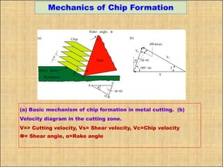 Mechanics of Chip Formation
(a) Basic mechanism of chip formation in metal cutting. (b)
Velocity diagram in the cutting zone.
V=> Cutting velocity, Vs= Shear velocity, Vc=Chip velocity
Φ= Shear angle, α=Rake angle
 