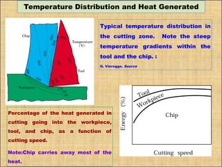 Temperature Distribution and Heat Generated
Typical temperature distribution in
the cutting zone. Note the steep
temperature gradients within the
tool and the chip. :
G. Vieregge. Source
Percentage of the heat generated in
cutting going into the workpiece,
tool, and chip, as a function of
cutting speed.
Note:Chip carries away most of the
heat.
 