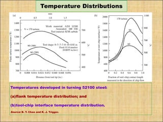 Temperature Distributions
Temperatures developed in turning 52100 steel:
(a)flank temperature distribution; and
(b)tool-chip interface temperature distribution.
Source: B. T. Chao and K. J. Trigger.
 