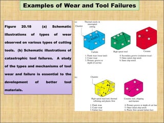 Examples of Wear and Tool Failures
Figure 20.18 (a) Schematic
illustrations of types of wear
observed on various types of cutting
tools. (b) Schematic illustrations of
catastrophic tool failures. A study
of the types and mechanisms of tool
wear and failure is essential to the
development of better tool
materials.
 