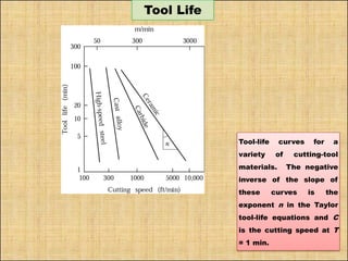 Tool Life
Tool-life curves for a
variety of cutting-tool
materials. The negative
inverse of the slope of
these curves is the
exponent n in the Taylor
tool-life equations and C
is the cutting speed at T
= 1 min.
 