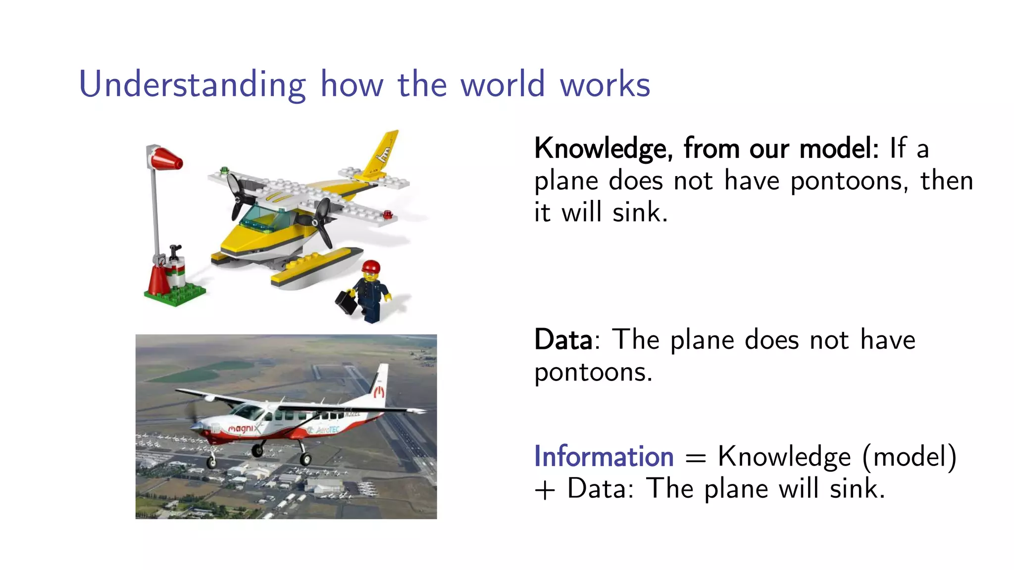 Understanding how the world works
Knowledge, from our model: If a
plane does not have pontoons, then
it will sink.
Data: The plane does not have
pontoons.
Information = Knowledge (model)
+ Data: The plane will sink.
 