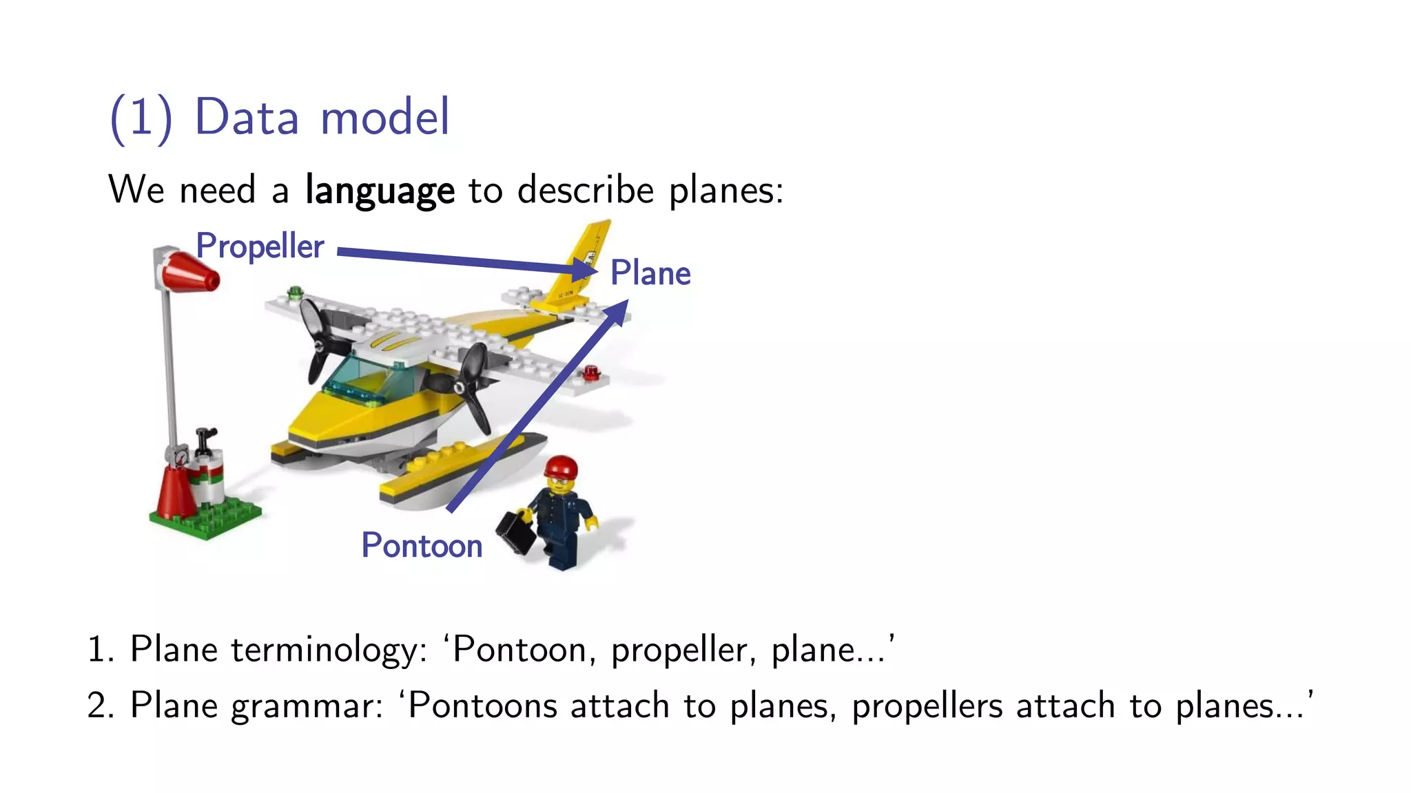 (1) Data model
1. Plane terminology: ‘Pontoon, propeller, plane…’
2. Plane grammar: ‘Pontoons attach to planes, propellers attach to planes…’
We need a language to describe planes:
Propeller
Plane
Pontoon
 