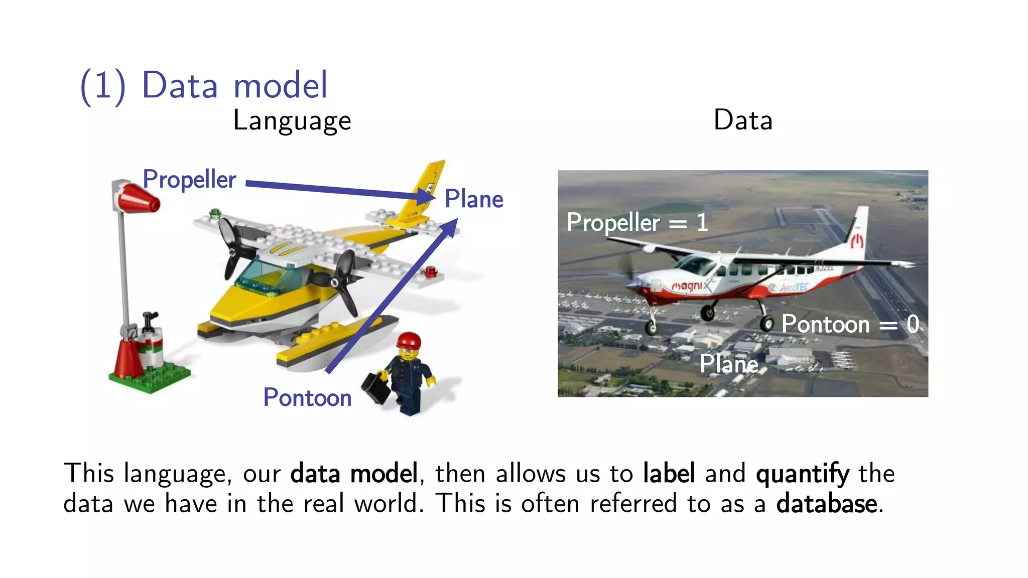 (1) Data model
This language, our data model, then allows us to label and quantify the
data we have in the real world. This is often referred to as a database.
Plane
Pontoon = 0
Propeller = 1
Language Data
Propeller
Plane
Pontoon
 