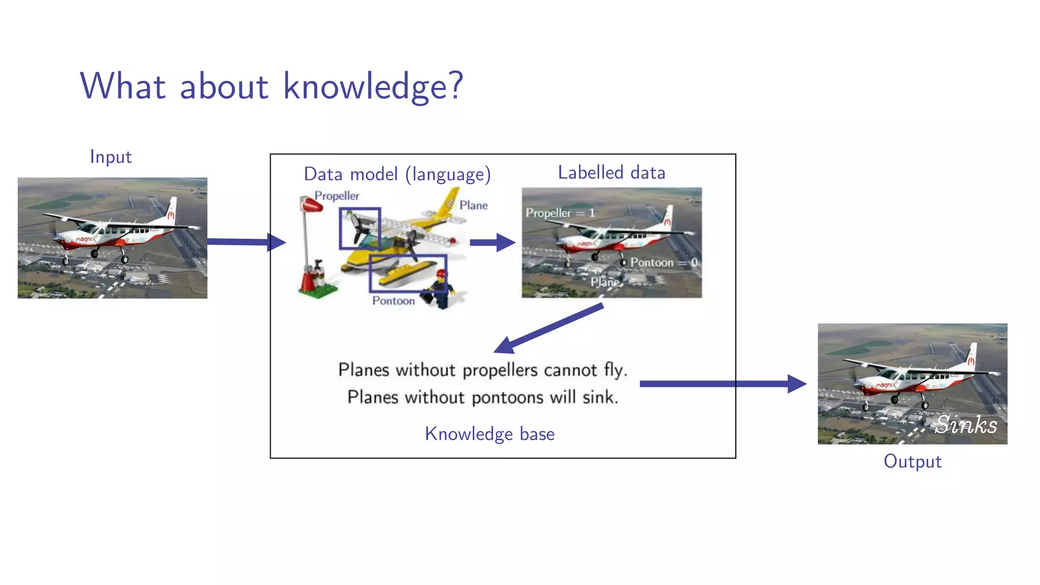 What about knowledge?
Sinks
Data model (language) Labelled data
Knowledge base
Input
Output
 