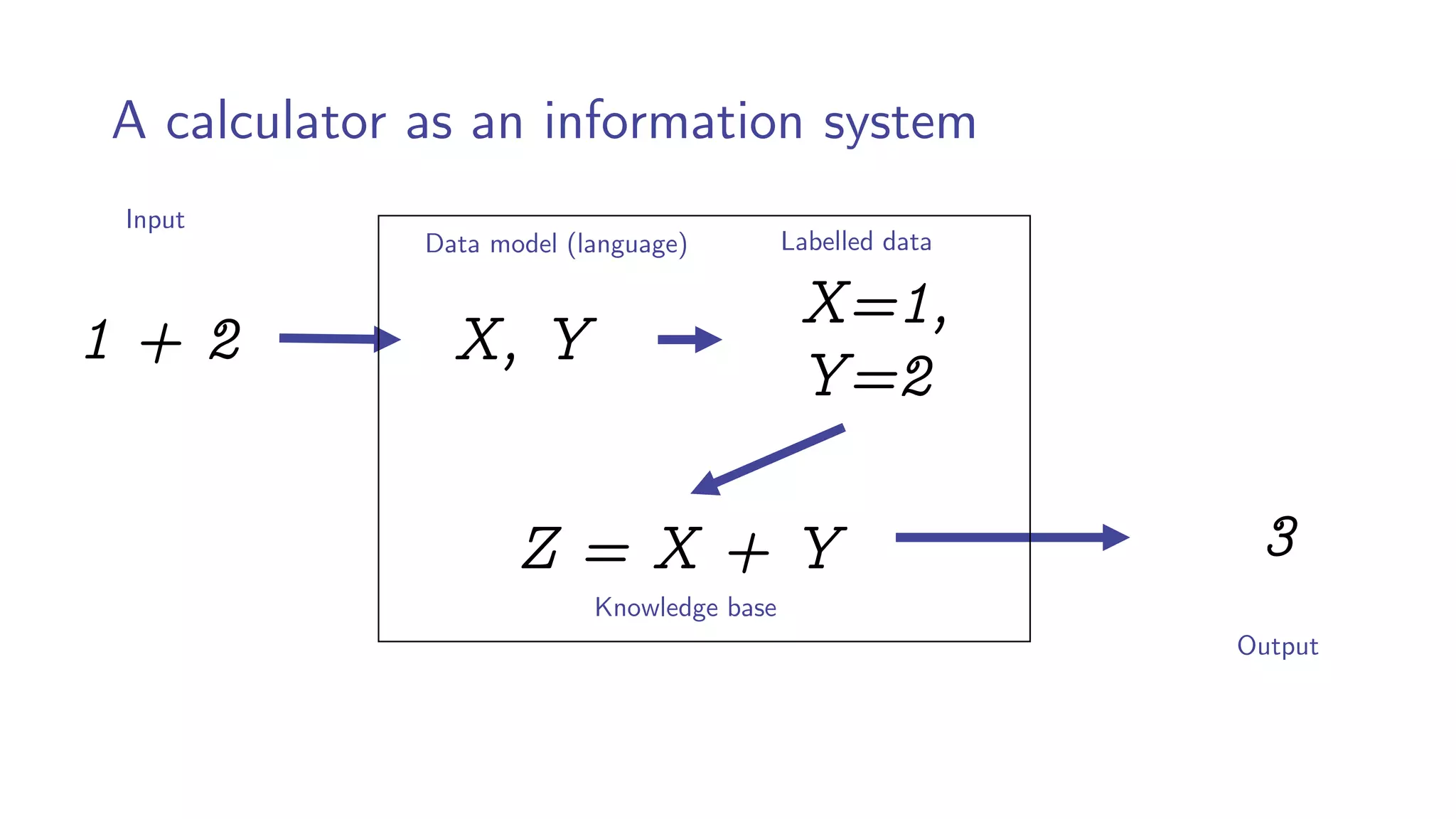 A calculator as an information system
Sinks
1 + 2 X, Y
X=1,
Y=2
Data model (language) Labelled data
Knowledge base
Input
Output
3
Z = X + Y
 
