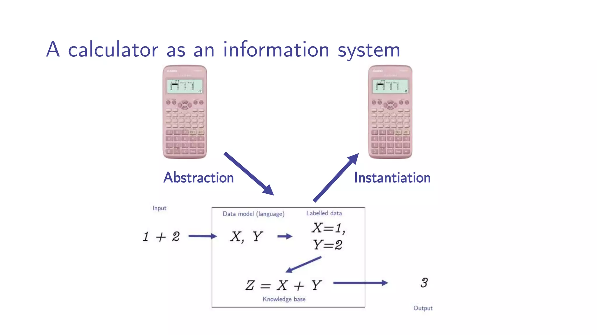 A calculator as an information system
Sinks
Abstraction Instantiation
 