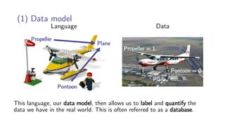 (1) Data model
This language, our data model, then allows us to label and quantify the
data we have in the real world. This is often referred to as a database.
Plane
Pontoon = 0
Propeller = 1
Language Data
Propeller
Plane
Pontoon
 