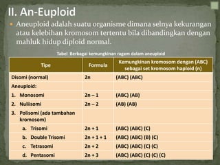  Aneuploid adalah suatu organisme dimana selnya kekurangan
atau kelebihan kromosom tertentu bila dibandingkan dengan
mahluk hidup diploid normal.
Tipe Formula
Kemungkinan kromosom dengan (ABC)
sebagai set kromosom haploid (n)
Disomi (normal) 2n (ABC) (ABC)
Aneuploid:
1. Monosomi 2n – 1 (ABC) (AB)
2. Nuliisomi 2n – 2 (AB) (AB)
3. Polisomi (ada tambahan
kromosom)
a. Trisomi 2n + 1 (ABC) (ABC) (C)
b. Double Trisomi 2n + 1 + 1 (ABC) (ABC) (B) (C)
c. Tetrasomi 2n + 2 (ABC) (ABC) (C) (C)
d. Pentasomi 2n + 3 (ABC) (ABC) (C) (C) (C)
Tabel Berbagai kemungkinan ragam dalam aneuploid
 