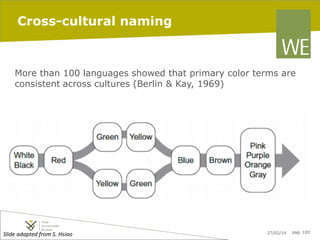 Cross-cultural naming

More than 100 languages showed that primary color terms are
consistent across cultures (Berlin & Kay, 1969)

Slide	
  adapted	
  from	
  S.	
  Hsiao	
  

27/02/14

pag. 103

 