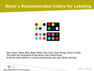 Ware’s Recommended Colors for Labeling

Red, Green, Yellow, Blue, Black, White, Pink, Cyan, Gray, Orange, Brown, Purple.
The entire set corresponds to the eleven color names found
to be the most common in a cross-cultural study, plus cyan (Berlin and Kay)

Slide	
  adapted	
  from	
  Terrance	
  Brooke	
  

27/02/14

pag. 104

 