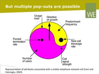 But multiple pop-outs are possible
Usage
load

Forced
termination
rate

Number
of users

Direction
of growth

Predominant
frequency

New call
blockage
rate

Call
signal
strength

RepresentaJon	
  of	
  a"ributes	
  associated	
  with	
  a	
  mobile	
  telephone	
  network	
  cell	
  [Irani	
  and	
  
pag. 18
27/02/14
Eskicioglu,	
  2003]	
  

 