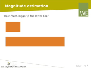 Magnitude estimation
How much bigger is the lower bar?

Slide	
  adapted	
  from	
  Michael	
  Porath	
  	
  	
  

27/02/14

pag. 25

 