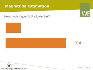 Magnitude estimation
How much bigger is the lower bar?

X	
  4	
  

Slide	
  adapted	
  from	
  Michael	
  Porath	
  	
  	
  

27/02/14

pag. 26

 