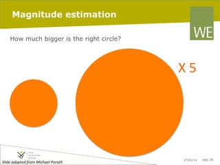 Magnitude estimation
How much bigger is the right circle?

X	
  5	
  

Slide	
  adapted	
  from	
  Michael	
  Porath	
  	
  	
  

27/02/14

pag. 28

 