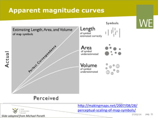 Apparent magnitude curves

Slide	
  adapted	
  from	
  Michael	
  Porath	
  	
  	
  

h"p://makingmaps.net/2007/08/28/
perceptual-­‐scaling-­‐of-­‐map-­‐symbols/	
  
27/02/14
	
  

pag. 31

 