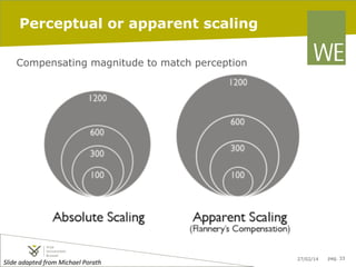 Perceptual or apparent scaling
Compensating magnitude to match perception

Slide	
  adapted	
  from	
  Michael	
  Porath	
  	
  	
  

27/02/14

pag. 33

 