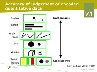 Accuracy of judgement of encoded
quantitative data
Position

Most accurate

Length

Angle
Slope
Area
Volume
Colour
Density

Least accurate
Cleveland	
  and	
  McGill	
  (1984)	
  	
  
27/02/14

pag. 34

 