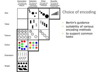 Association
The marks can
be perceived as
SIMILAR

Size

Value

Texture

Colour

Orientation

Shape

Selection

Order

The marks are
perceived as
DIFFERENT,
forming families

The marks are
perceived as
ORDERED

Quantity
The marks are
perceived as
PROPORTIONAL
to each other

Choice	
  of	
  encoding	
  
	
  
•  Bertin’s guidance
•  suitability of various
encoding methods
•  to support common
tasks

	
  

 