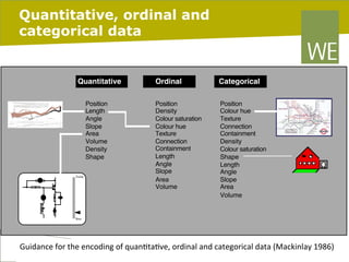 Quantitative, ordinal and
categorical data

Quantitative
Position
Length
Angle
Slope
Area
Volume
Density
Shape
Treble

Ordinal

Categorical

Position
Density
Colour saturation
Colour hue
Texture
Connection
Containment
Length
Angle
Slope
Area
Volume

Position
Colour hue
Texture
Connection
Containment
Density
Colour saturation
Shape
Length
Angle
Slope
Area
Volume

Bass

Guidance	
  for	
  the	
  encoding	
  of	
  quanJtaJve,	
  ordinal	
  and	
  categorical	
  data	
  (Mackinlay	
  1986)	
  
pag. 38
27/02/14
	
  

 