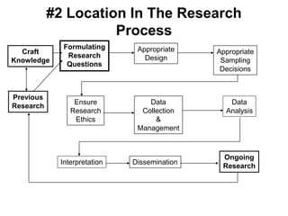 #2 Location In The Research Process Formulating Research Questions Appropriate Design Craft Knowledge Appropriate Sampling Decisions Previous Research Ensure Research Ethics Data Collection & Management Data Analysis Ongoing Research Interpretation Dissemination 