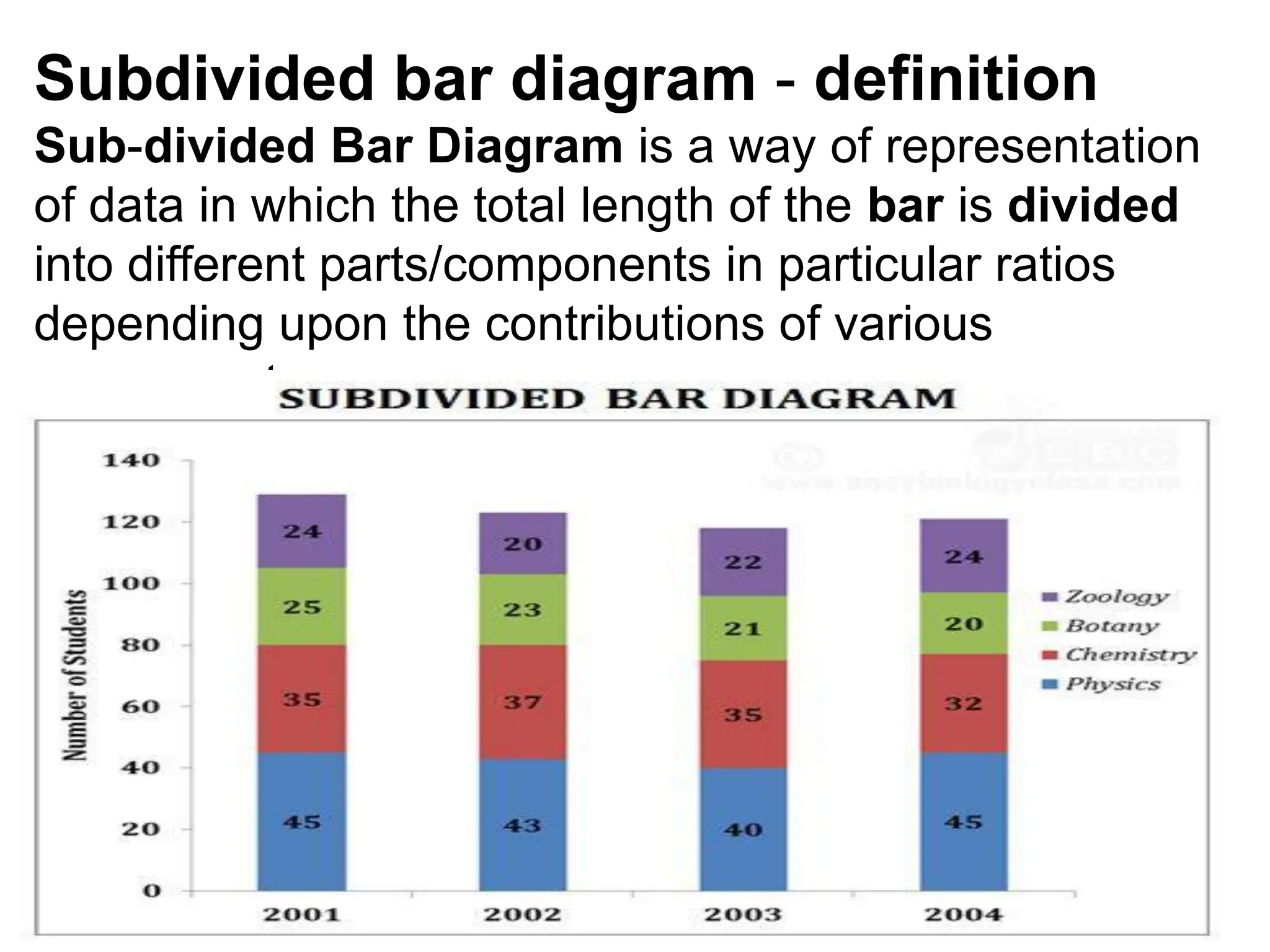 Subdivided bar diagram - definition
Sub-divided Bar Diagram is a way of representation
of data in which the total length of the bar is divided
into different parts/components in particular ratios
depending upon the contributions of various
components.
 