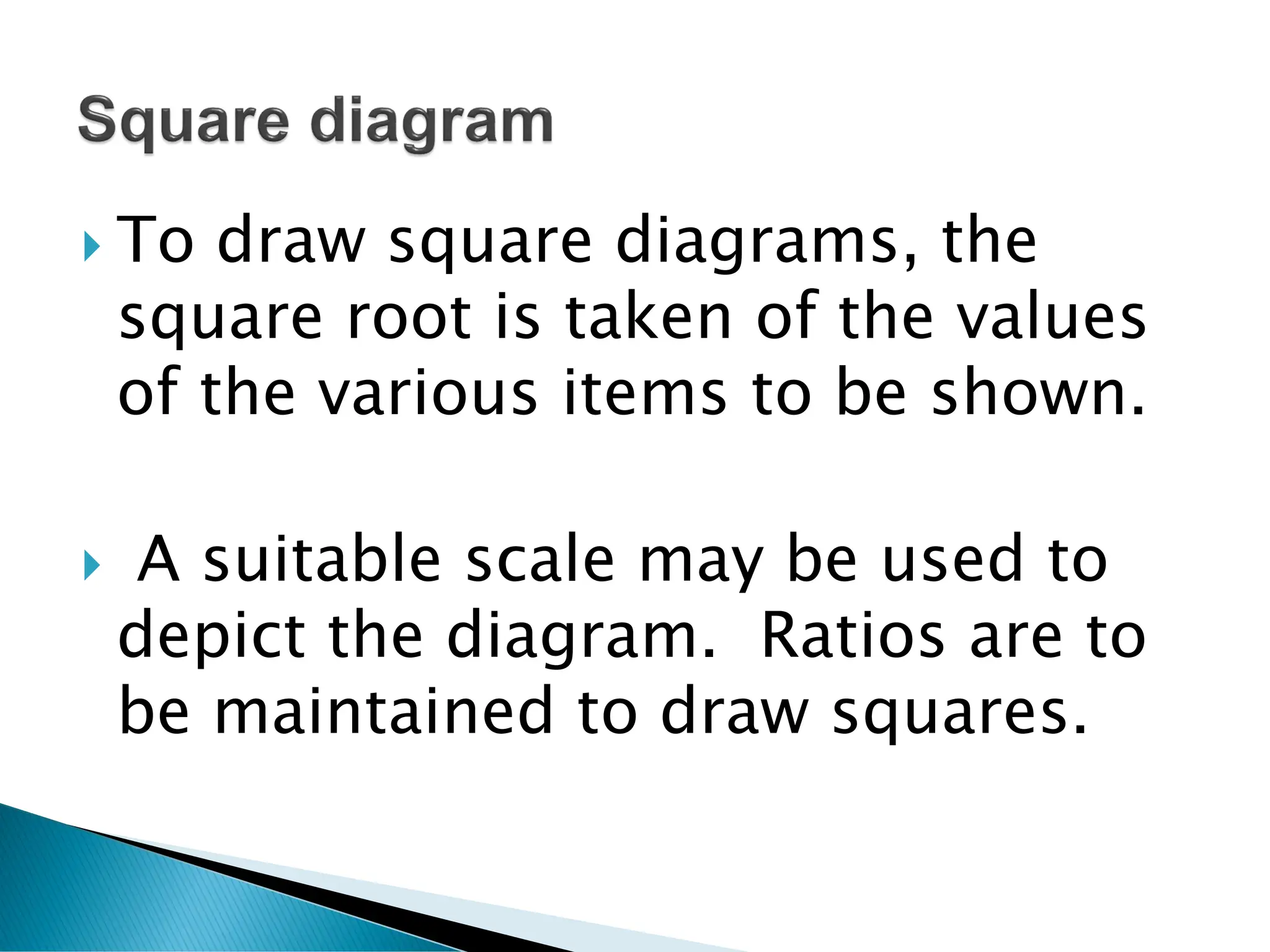  To draw square diagrams, the
square root is taken of the values
of the various items to be shown.
 A suitable scale may be used to
depict the diagram. Ratios are to
be maintained to draw squares.
 