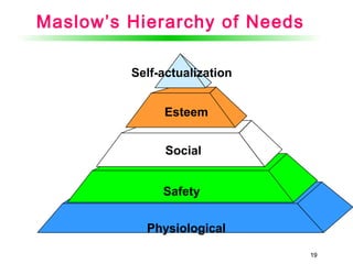 1919
Maslow’s Hierarchy of Needs
Physiological
Safety
Social
Esteem
Self-actualization
 