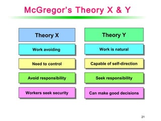 2121
McGregor’s Theory X & Y
Theory X
Work is naturalWork is natural
Capable of self-directionCapable of self-direction
Seek responsibilitySeek responsibility
Can make good decisionsCan make good decisions
Work avoidingWork avoiding
Need to controlNeed to control
Avoid responsibilityAvoid responsibility
Workers seek securityWorkers seek security
Theory Y
 