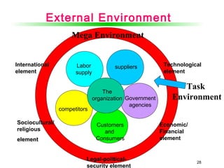 28
Customers
and
Consumers
suppliers
The
organization
Labor
supply
competitors
Government
agencies
International
element
Legal-political-
security element
Sociocultural/
religious
element
Technological
element
Economic/
Financial
element
External Environment
Mega Environment
Task
Environment
 