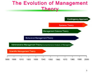 33
The Evolution of Management
Theory
(Comprehensive Analysis of Management)
Systems Theory
Contingency Approach
 