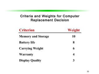 53
Criteria and Weights for Computer
Replacement Decision
Criterion Weight
Memory and Storage 10
Battery life 8
Carrying Weight 6
Warranty 4
Display Quality 3
 