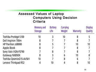 55
Assessed Values of Laptop
Computers Using Decision
Criteria
 
