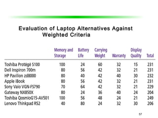 57
Evaluation of Laptop Alternatives Against
Weighted Criteria
 