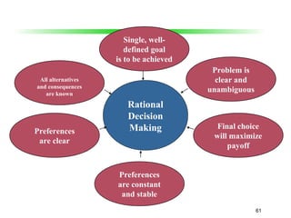 61
Rational
Decision
Making
Problem is
clear and
unambiguous
Single, well-
defined goal
is to be achieved
All alternatives
and consequences
are known
Preferences
are clear
Preferences
are constant
and stable
Final choice
will maximize
payoff
 