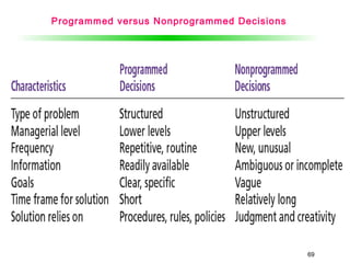69
Programmed versus Nonprogrammed Decisions
 