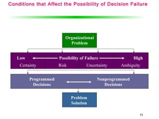 73
Organizational
Problem
Problem
Solution
Low HighPossibility of Failure
Certainty Risk Uncertainty Ambiguity
Programmed
Decisions
Nonprogrammed
Decisions
Conditions that Affect the Possibility of Decision Failure
 