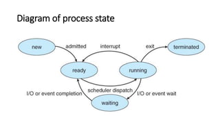 Diagram of process state
 