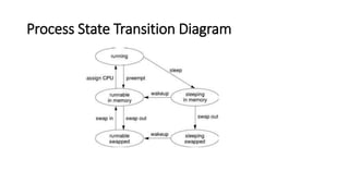 Process State Transition Diagram
 