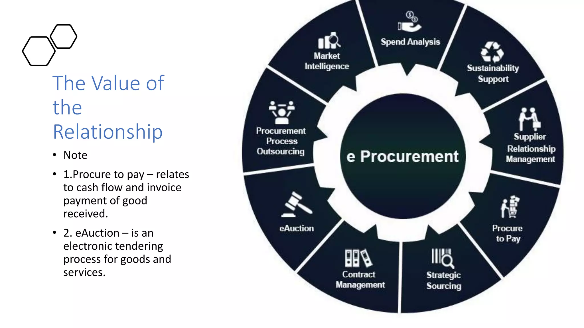The Value of
the
Relationship
• Note
• 1.Procure to pay – relates
to cash flow and invoice
payment of good
received.
• 2. eAuction – is an
electronic tendering
process for goods and
services.
 