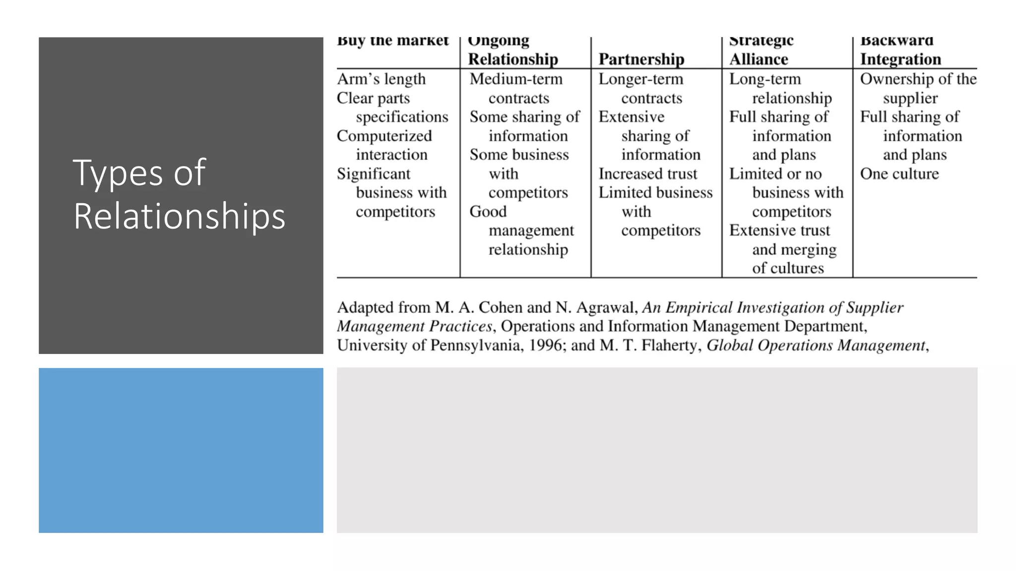 Types of
Relationships
 