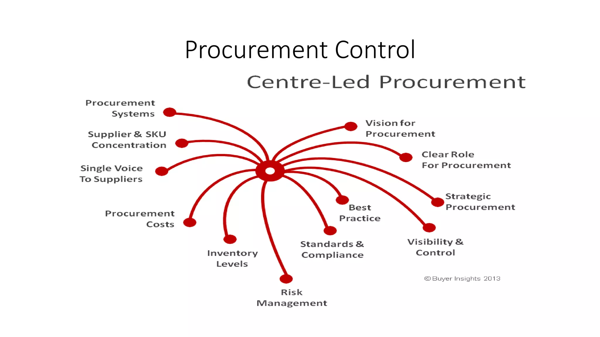 Procurement Control
 