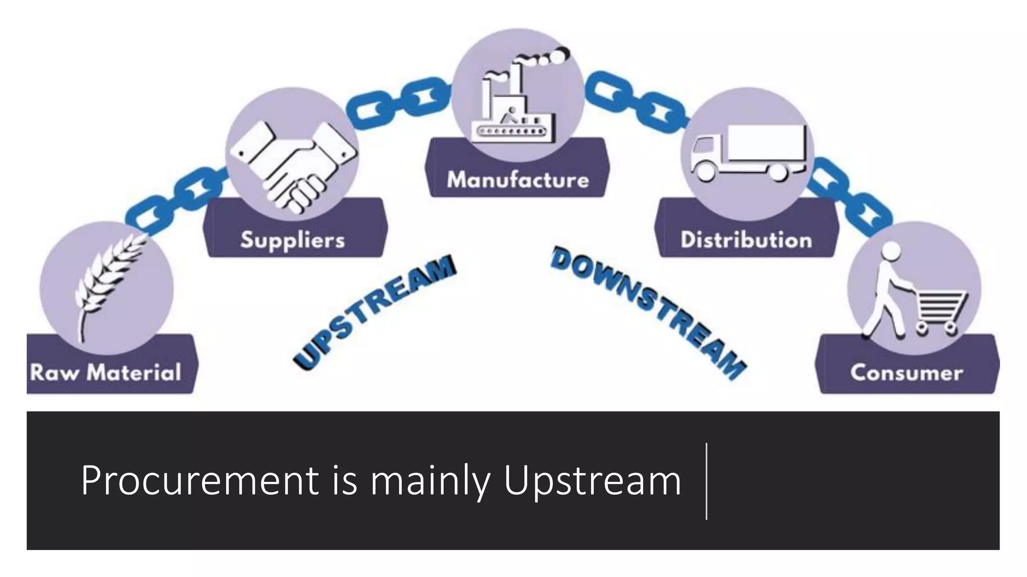 Procurement is mainly Upstream
 