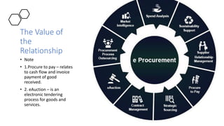 The Value of
the
Relationship
• Note
• 1.Procure to pay – relates
to cash flow and invoice
payment of good
received.
• 2. eAuction – is an
electronic tendering
process for goods and
services.
 